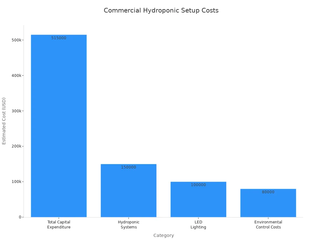 Gráfico de barras que compara los costos estimados para las categorías de instalación de sistemas hidropónicos.