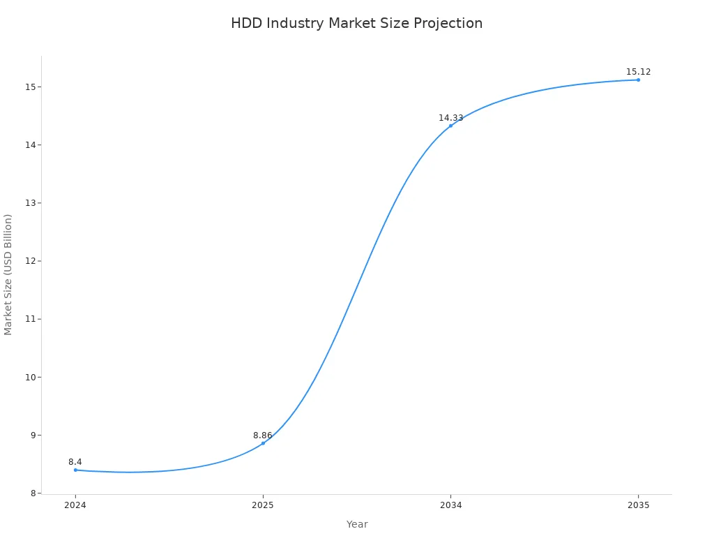 A line chart showing the projected market size of the Horizontal Directional Drilling (HDD) industry from 2024 to 2035, indicating a growth trend.