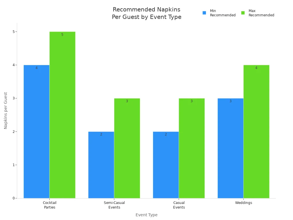 Bar chart comparing recommended cocktail napkins per guest for different event types