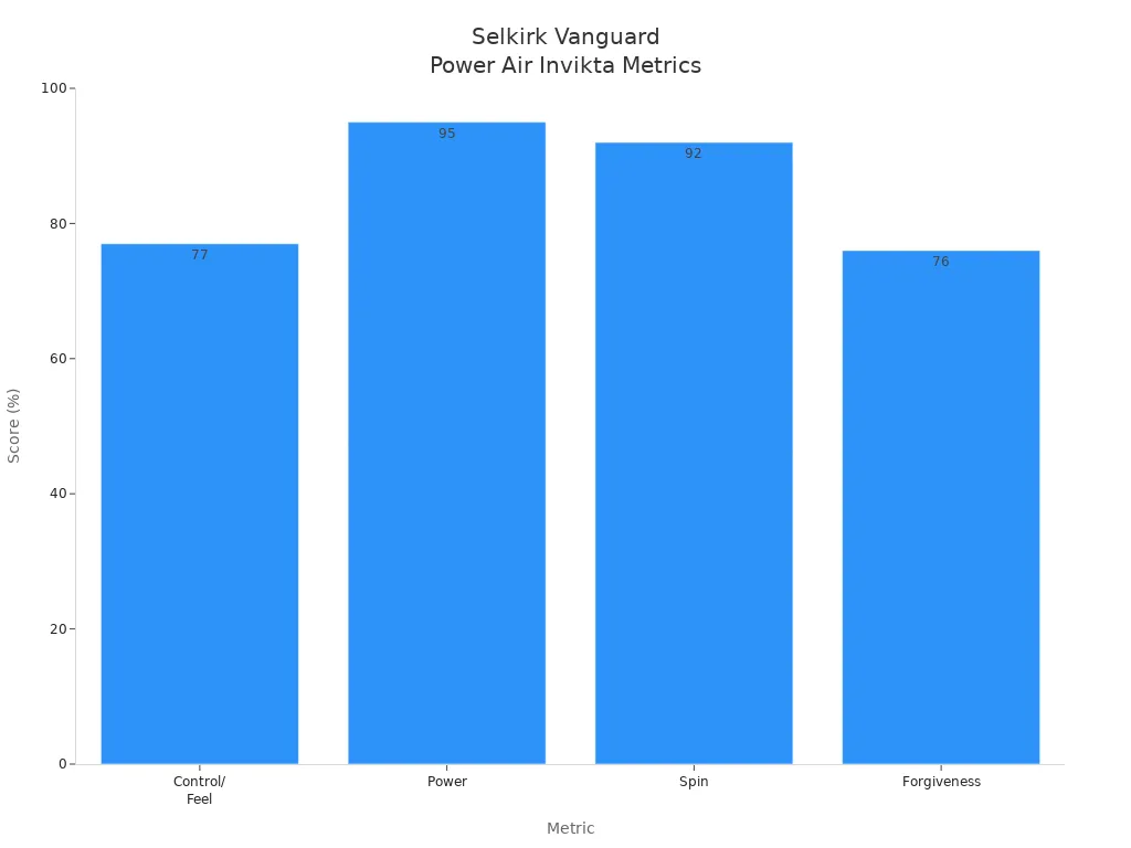 Bar chart comparing control, power, spin, and forgiveness scores for the Selkirk Vanguard Power Air Invikta