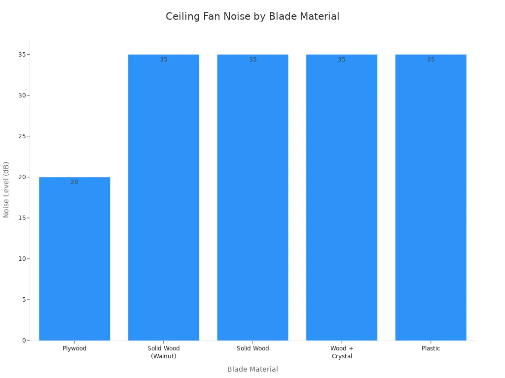 Bar chart comparing noise levels of ceiling fans by blade material, showing plywood is quieter than solid wood, wood + crystal, and plastic.
