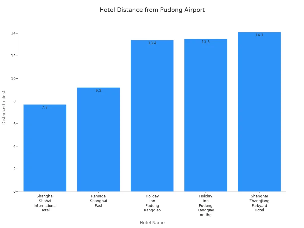 Bar chart comparing distances of top-rated hotels from Shanghai Pudong International Airport