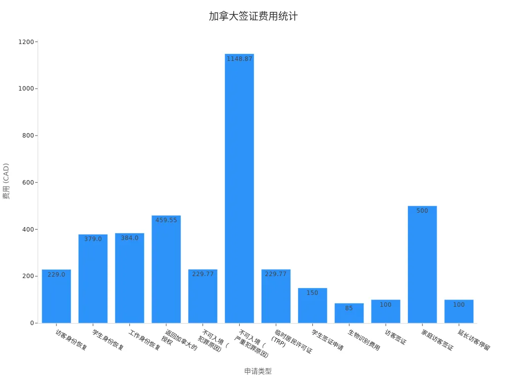 Bar chart displaying various Canadian visa application fees