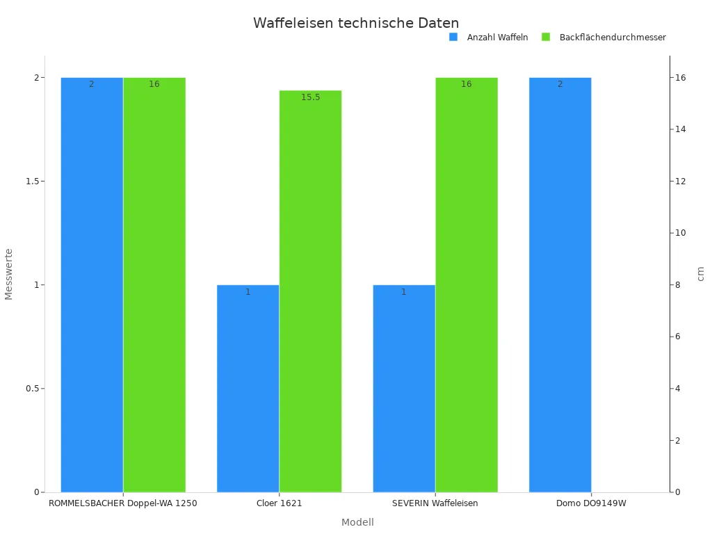 Balkendiagramm、das anzahl waffeln undbackflächendurchmesserder waffeleisenmodelle vergleicht