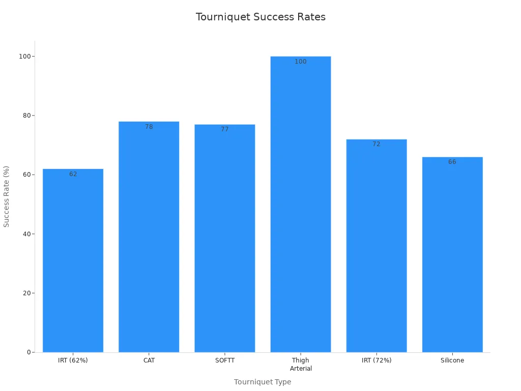 Bar chart comparing success rates of different tourniquet types
