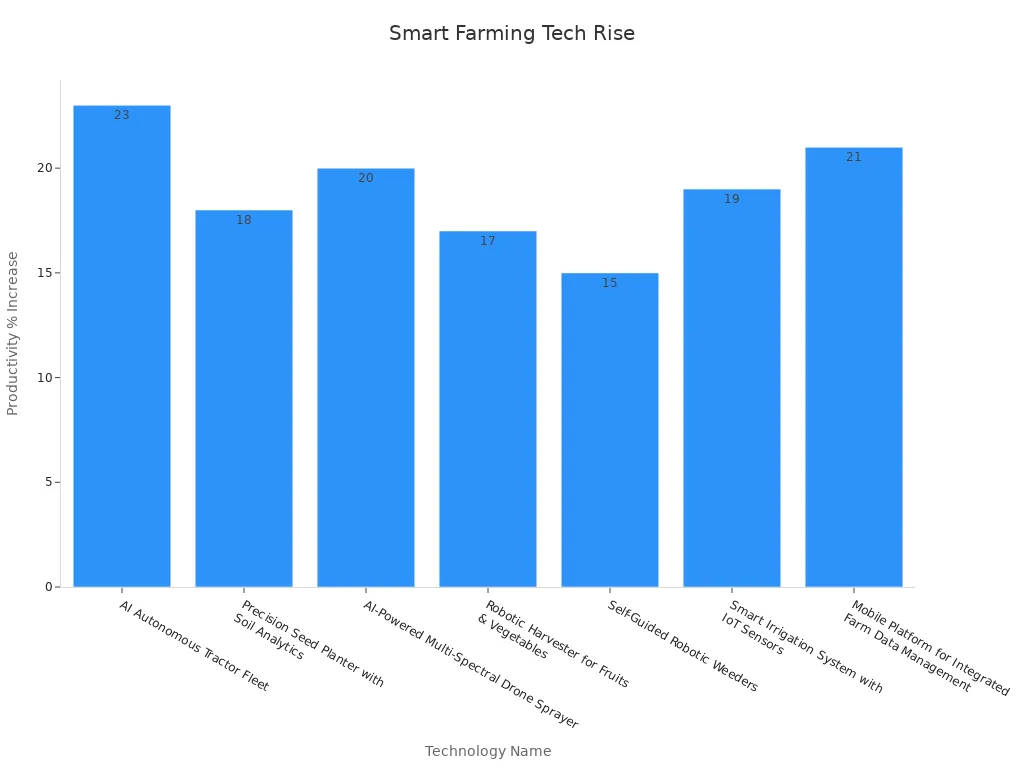 Bar chart showing smart farming technology productivity boost