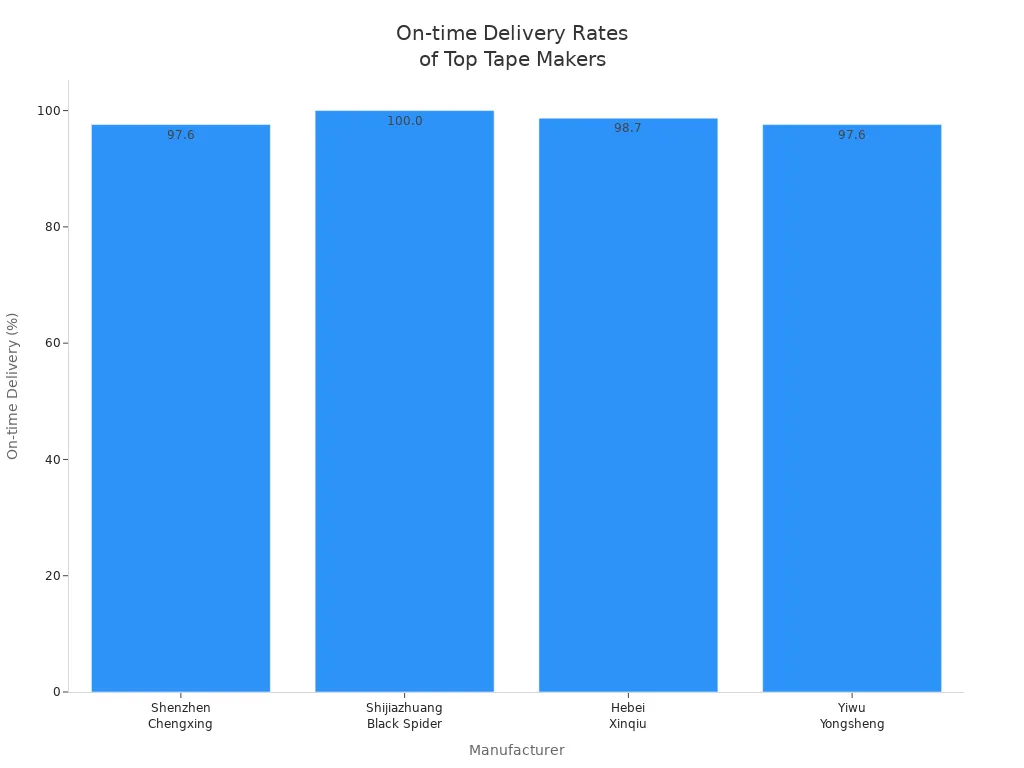 Bar chart comparing on-time delivery rates among top Chinese packaging tape manufacturers