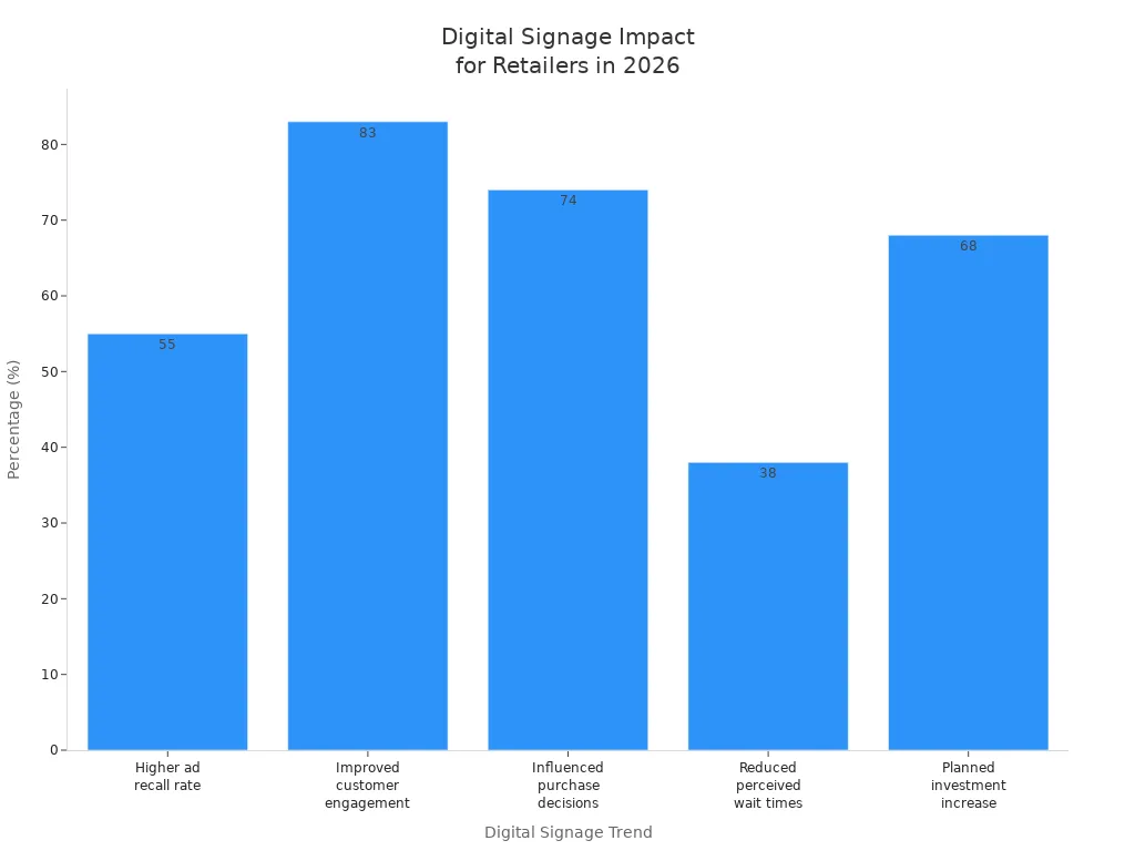 Bar chart showing five key digital signage statistics for retailers in 2026