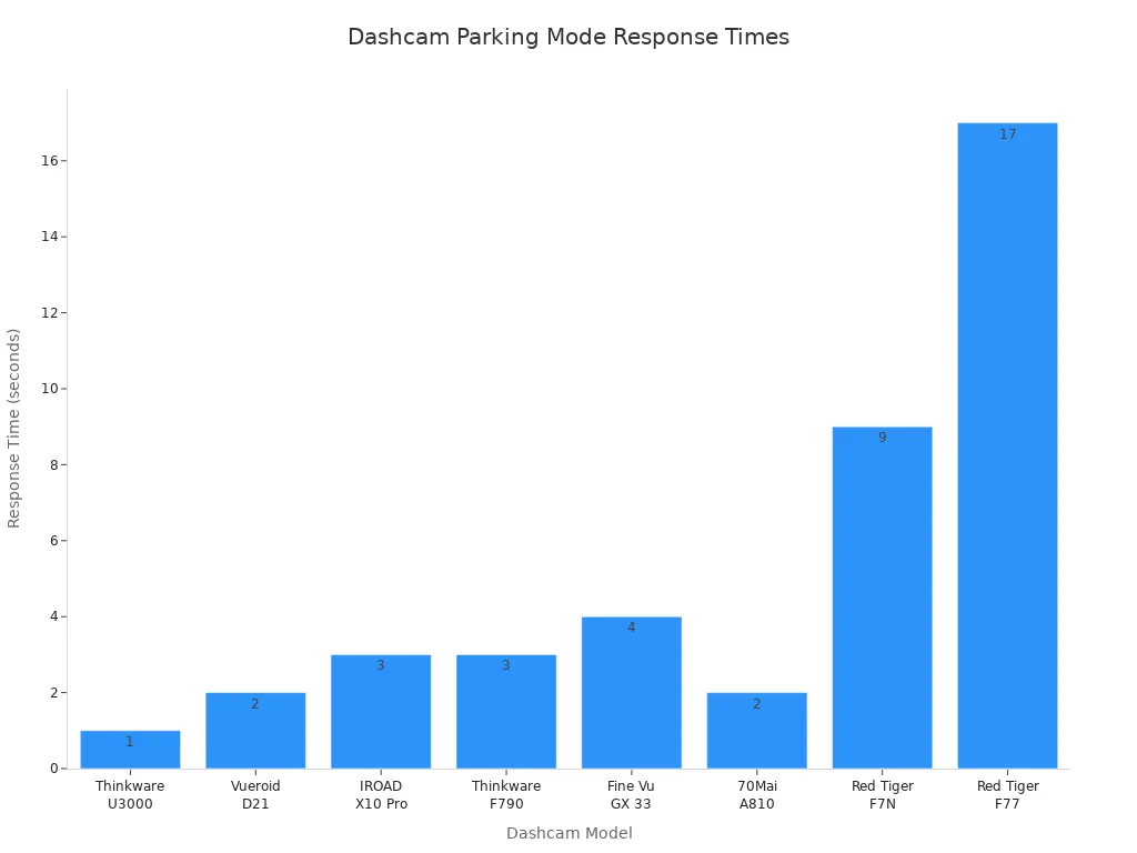 Bar chart showing response times of dashcam models in parking mode