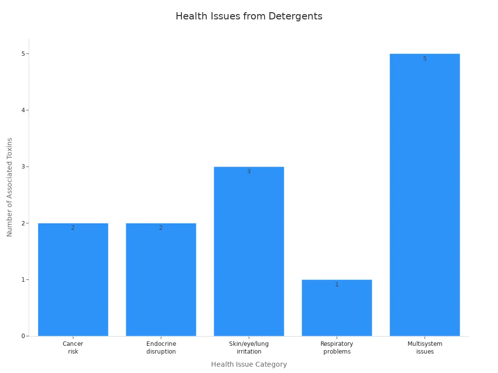 A bar chart showing count of associated toxins for common health issues linked to conventional laundry detergents