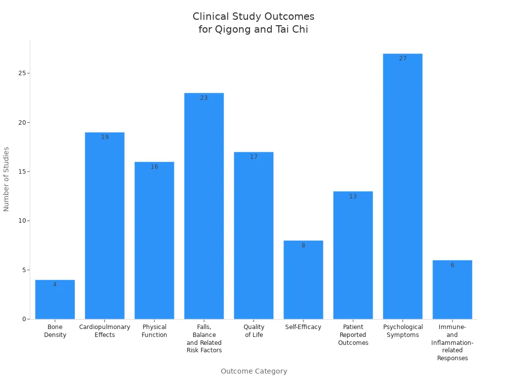 Bar chart showing number of clinical studies for Qigong and Tai Chi across outcome categories