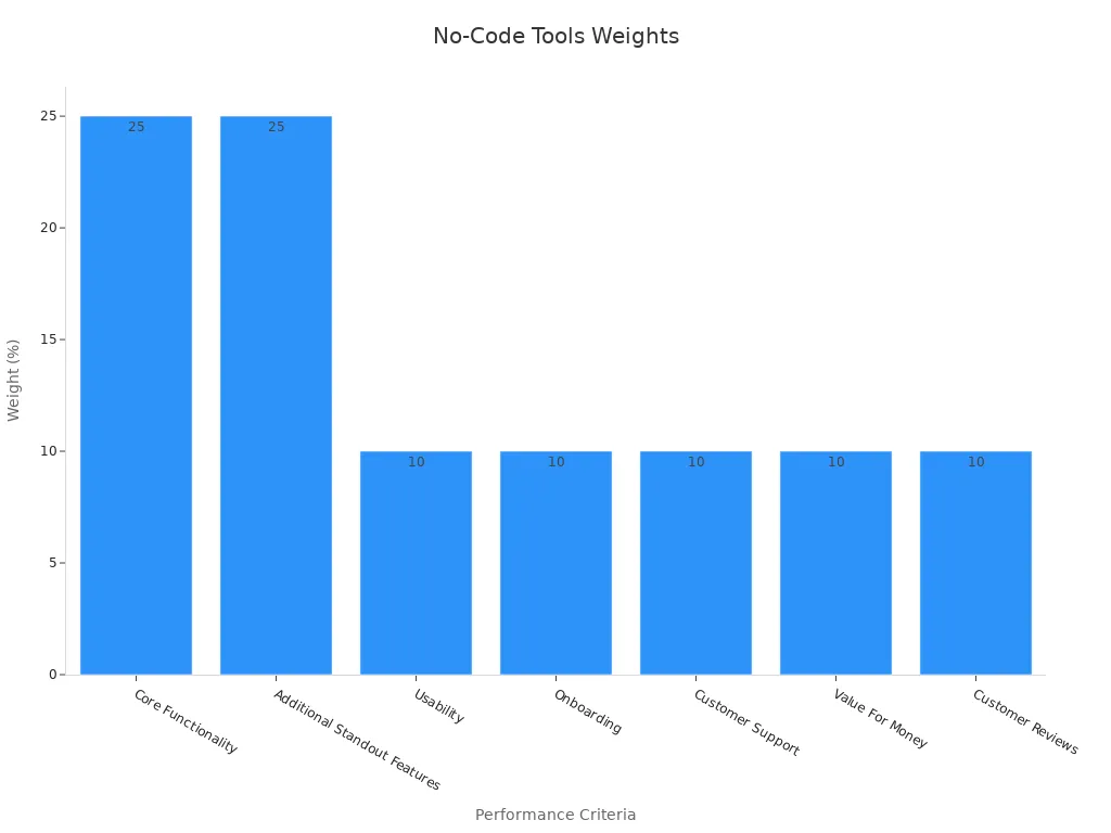 Bar chart showing performance criteria weights for no-code tools