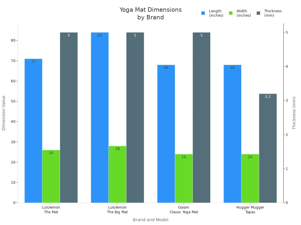 Grouped bar chart comparing length, width, and thickness of popular yoga mats across leading brands