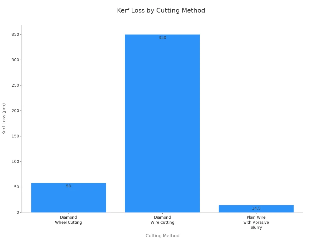 Bar chart comparing kerf loss for three precision cutting methods