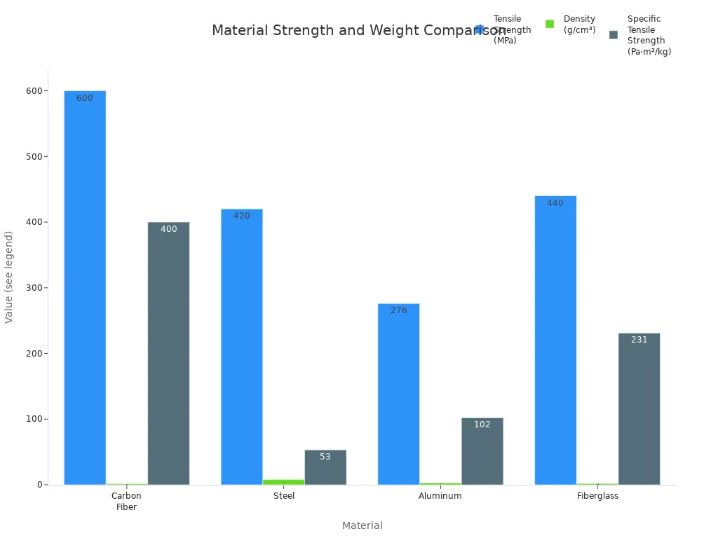 Grouped bar chart comparing tensile strength, density, and specific tensile strength of carbon fiber, steel, aluminum, and fiberglass.
