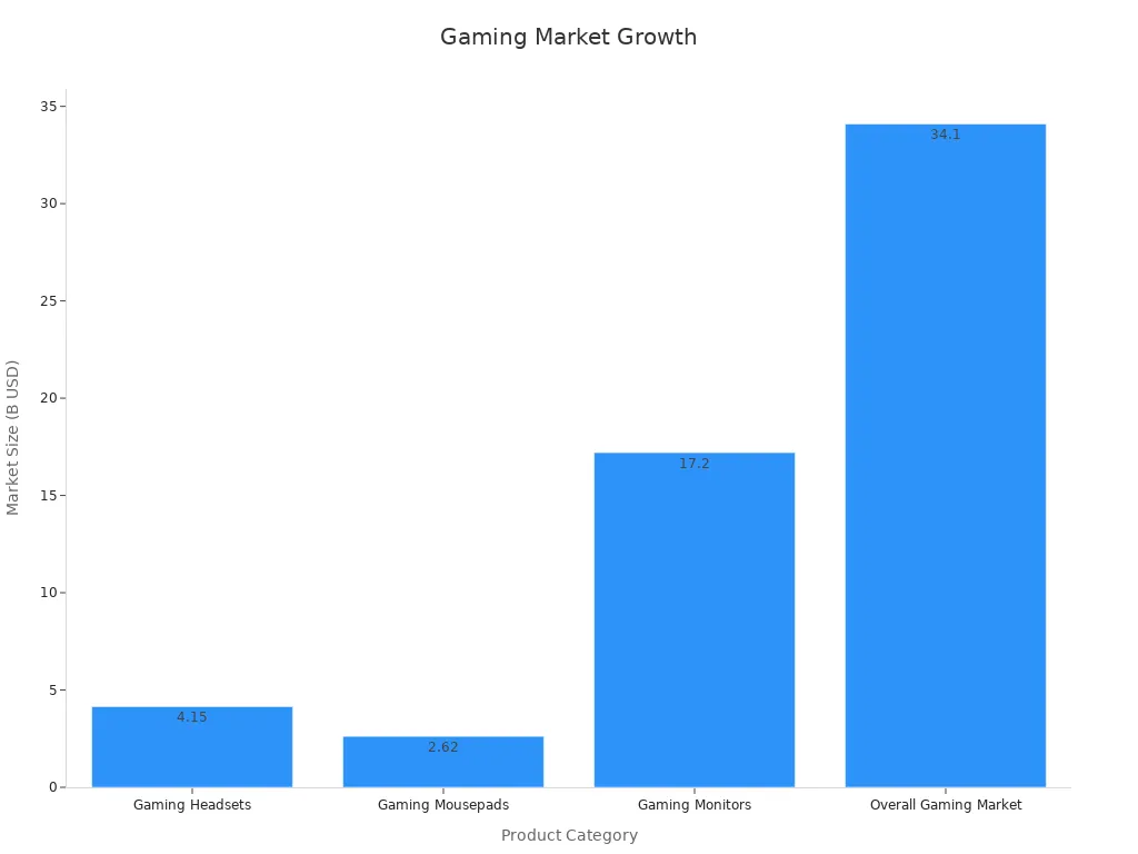 Bar chart showing market projections for gaming products demonstrating rising popularity in dropshipping for 2025.