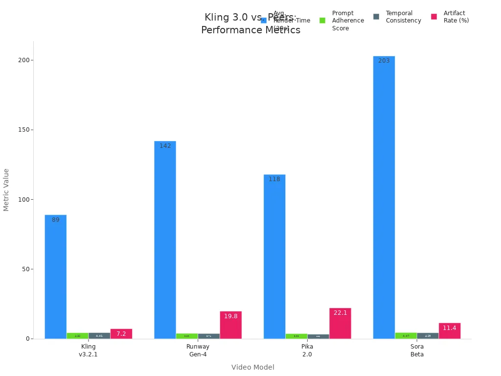 Grouped bar chart comparing render time, prompt adherence, temporal consistency, and artifact rate for Kling v3.2.1, Runway Gen-4, Pika 2.0, and Sora Beta.