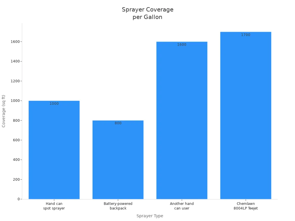Bar chart comparing square footage covered per gallon by different sprayer types