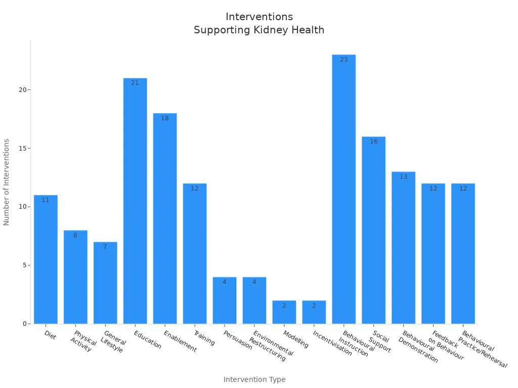 Bar chart comparing intervention types for kidney health