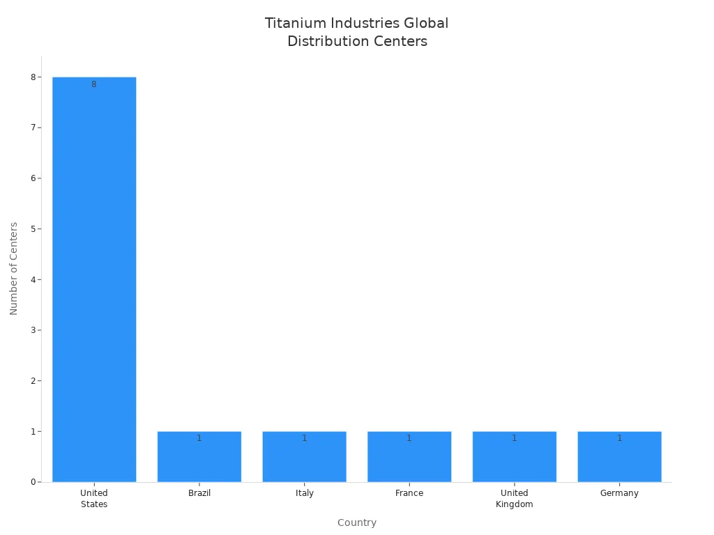 Graphique à barres montrant les centres de distribution de Titanium Industries par pays