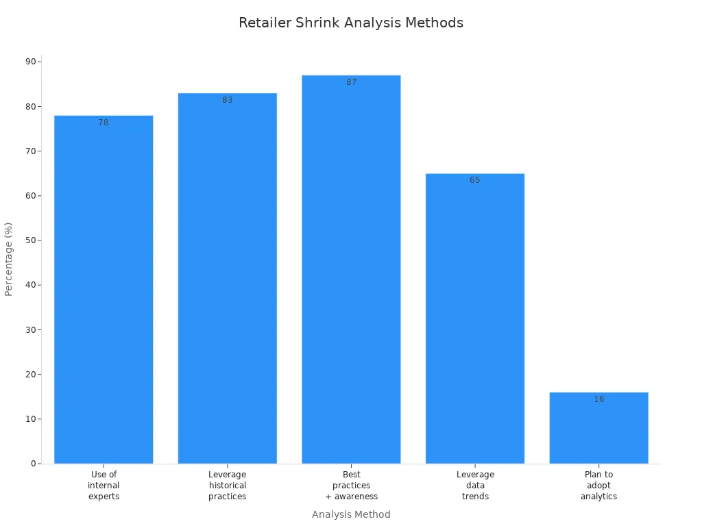 Bar chart showing percentages of retailers using different methods to analyze shrink results