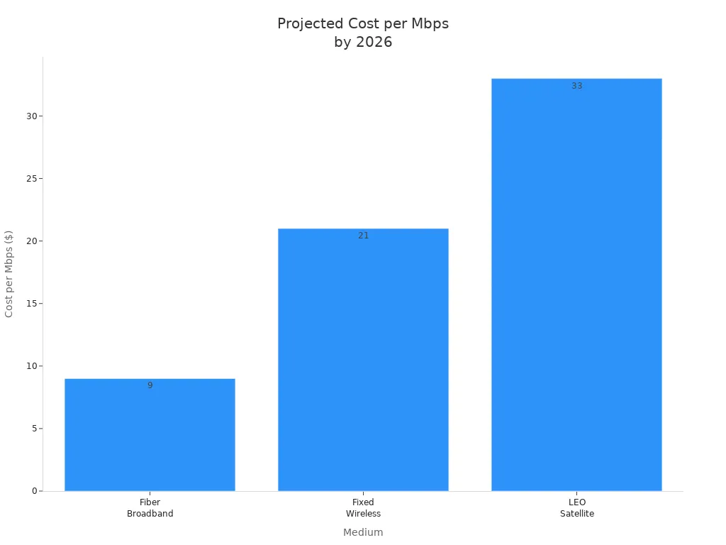 Bar chart comparing projected cost per Mbps for fiber broadband, fixed wireless, and LEO satellite in 2026