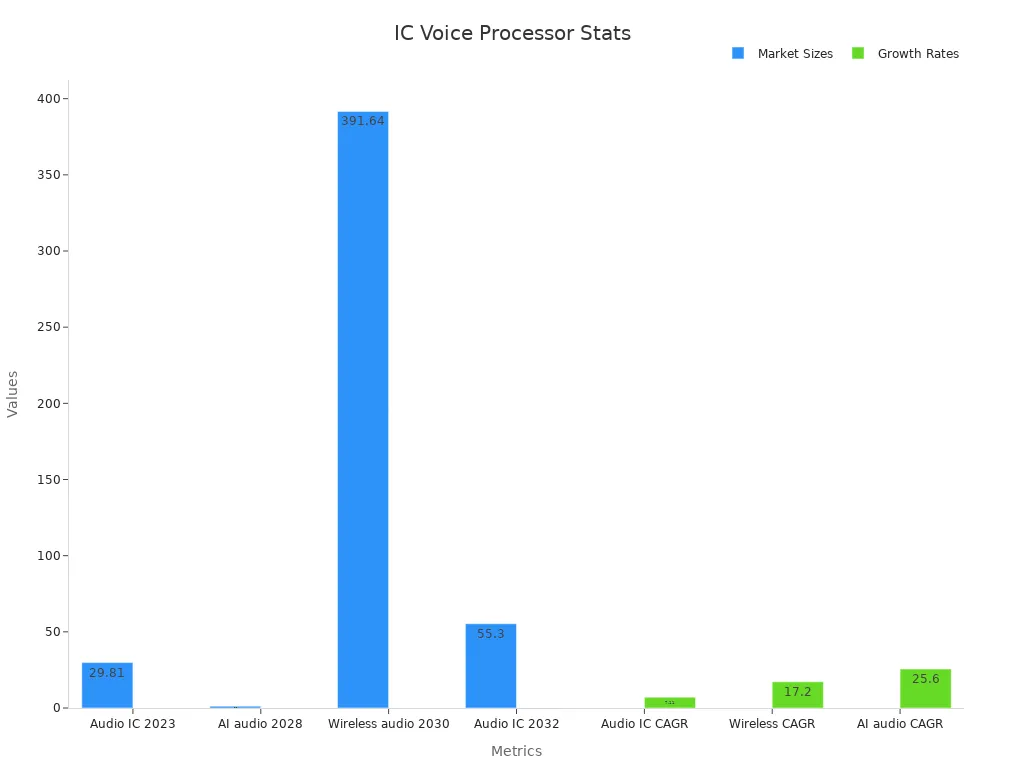 Bar chart shows market sizes and CAGR for IC voice processors.