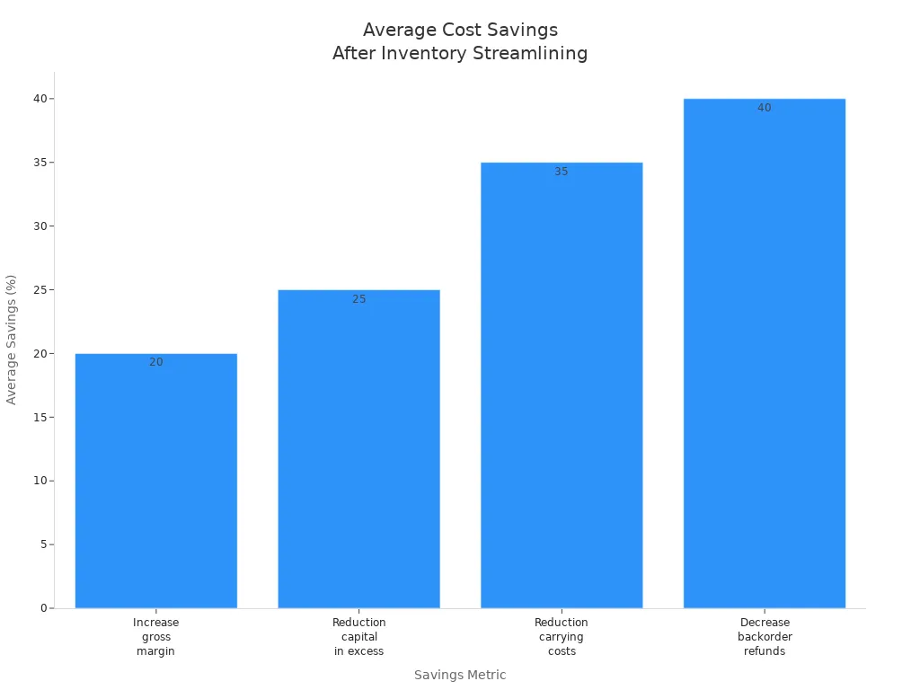 Bar chart showing average percentage cost savings for small businesses after streamlining inventory management