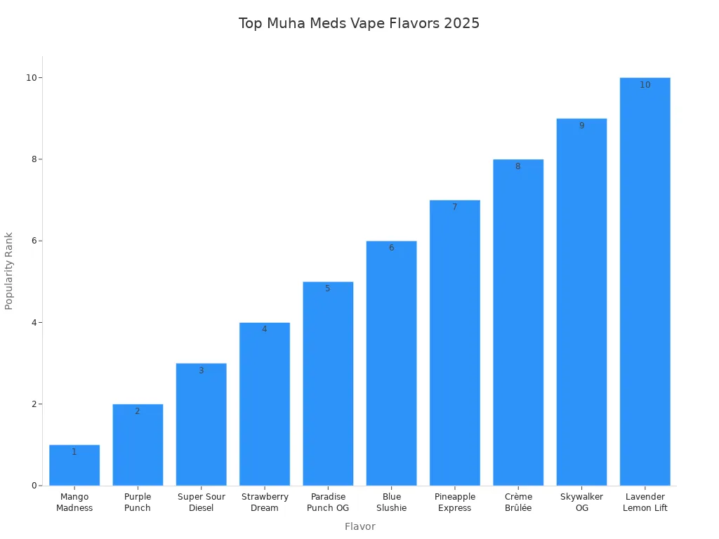 Bar chart showing the top 10 Muha Meds vape flavors projected for bulk orders in 2025.
