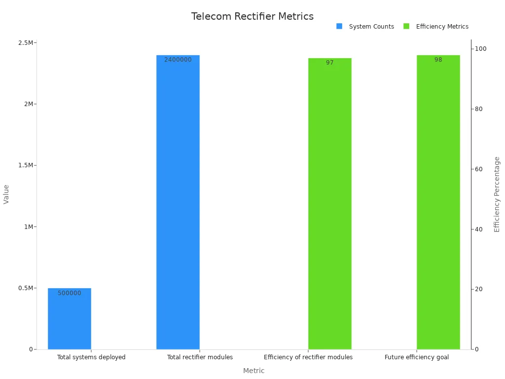 Bar chart showing system counts and efficiency percentages for telecom rectifier systems