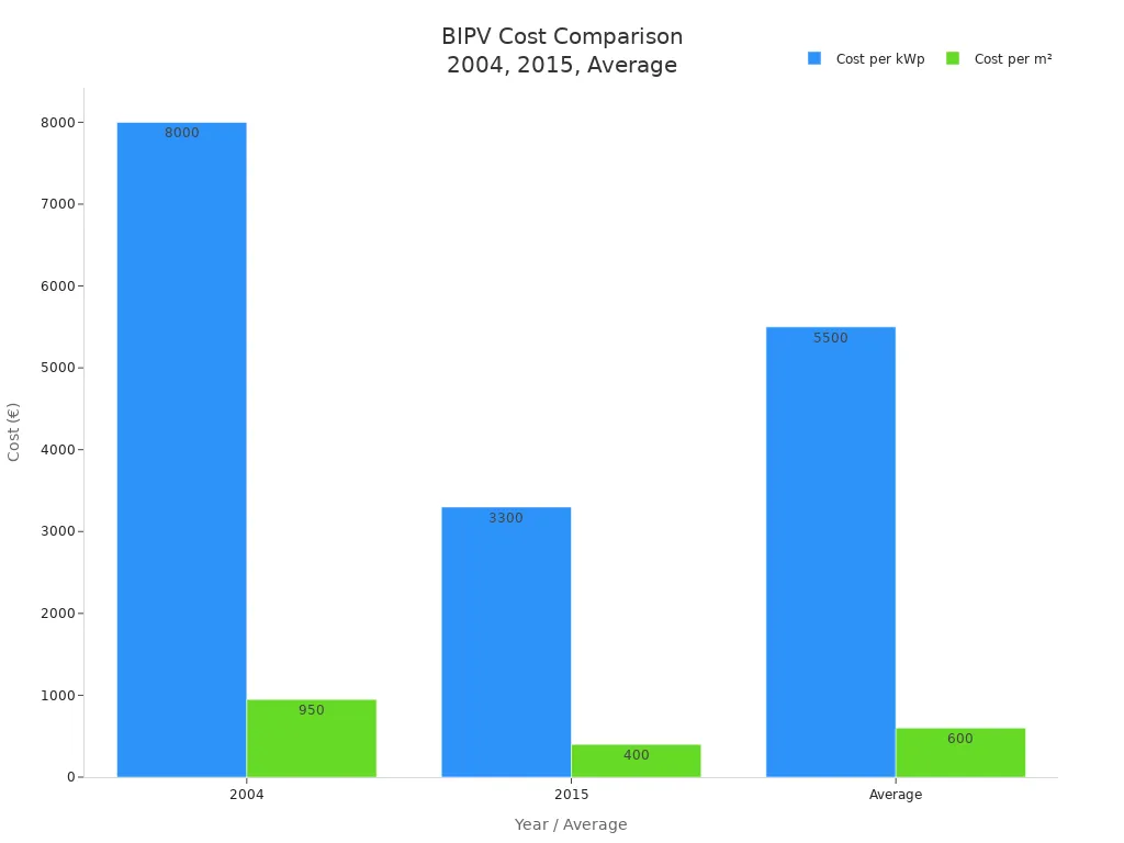 Bar chart comparing BIPV cost per kWp and per m² for 2004, 2015, and average