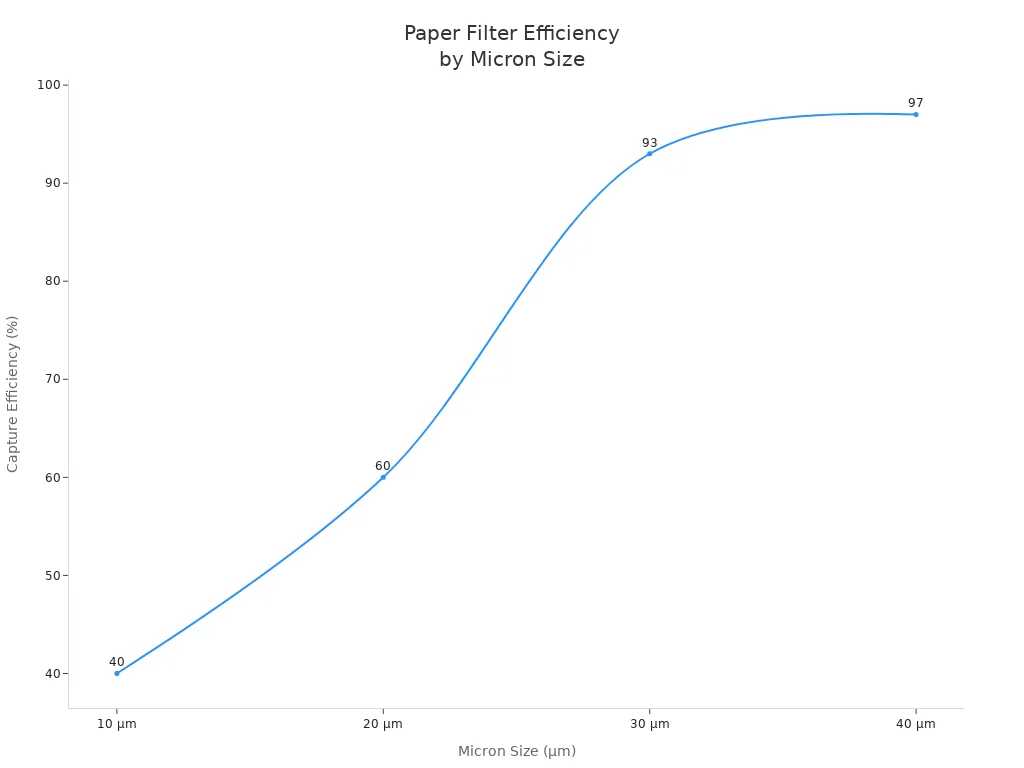 Line chart showing paper filter efficiency increasing with larger micron sizes. Alt: Paper filter efficiency by micron size in oil filtration