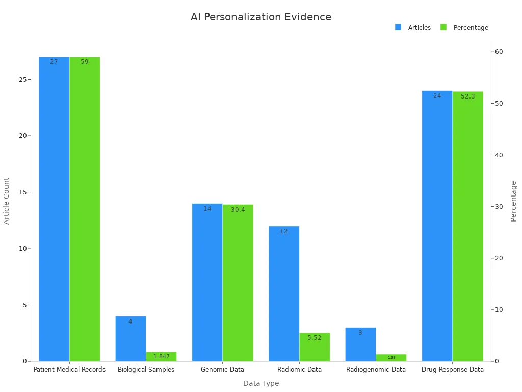 Grouped bar chart showing articles and percentages for different data types used in AI personalizing cancer treatment.