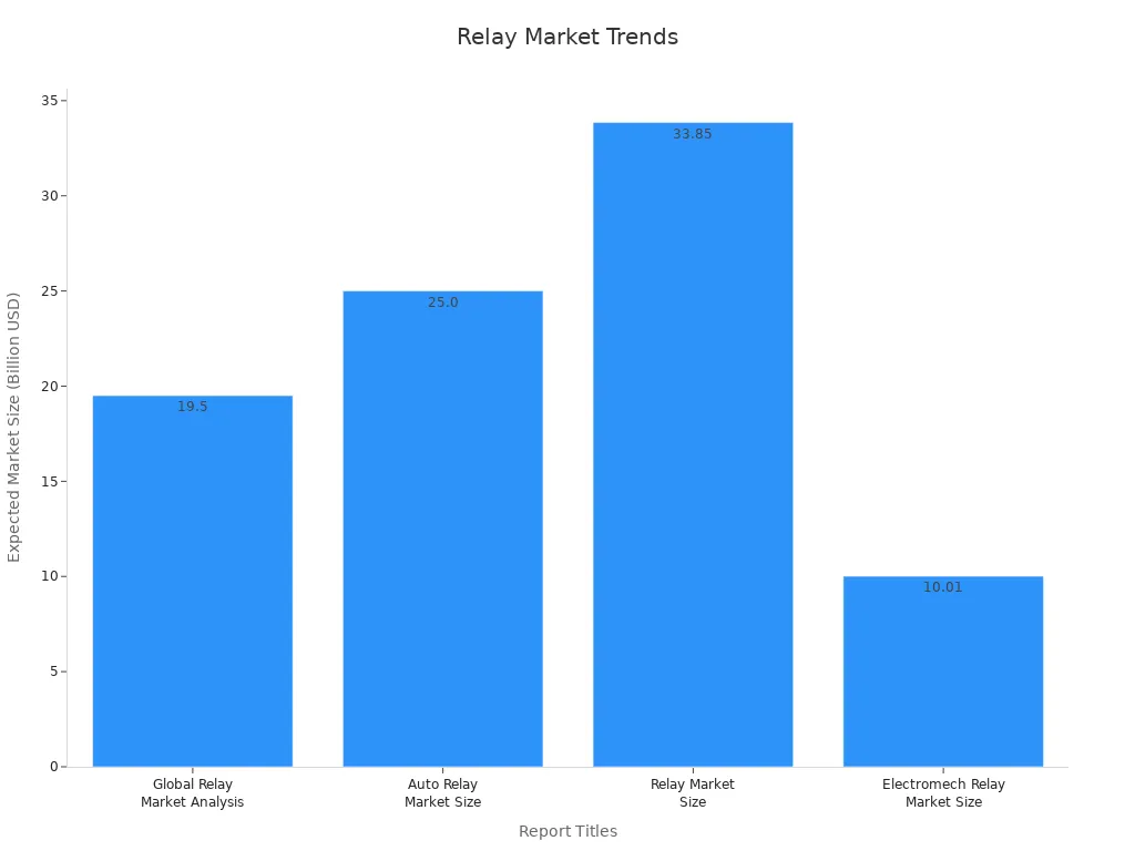 Bar chart comparing expected relay market sizes from industry reports Bar chart comparing expected relay market sizes from industry reports