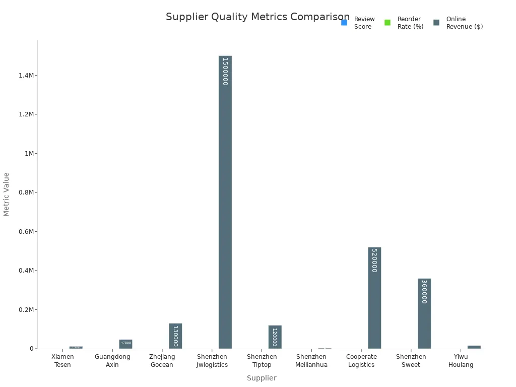 Bar chart comparing review scores, reorder rates, and online revenue for nine metal plate dropshipping suppliers