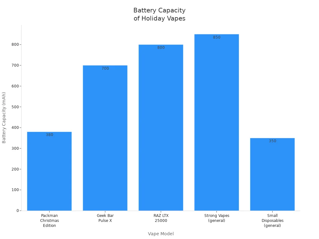 Bar chart comparing battery capacities of holiday disposable vape models