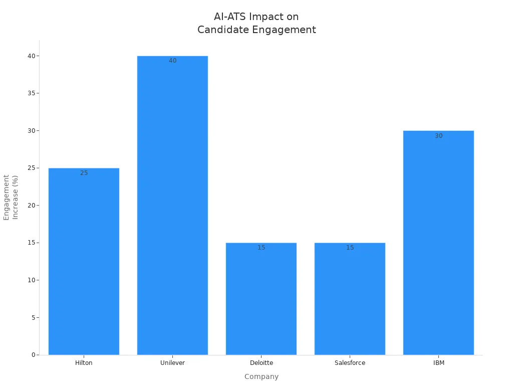 Bar chart showing candidate engagement improvements from AI-ATS at Hilton, Unilever, Deloitte, Salesforce, and IBM