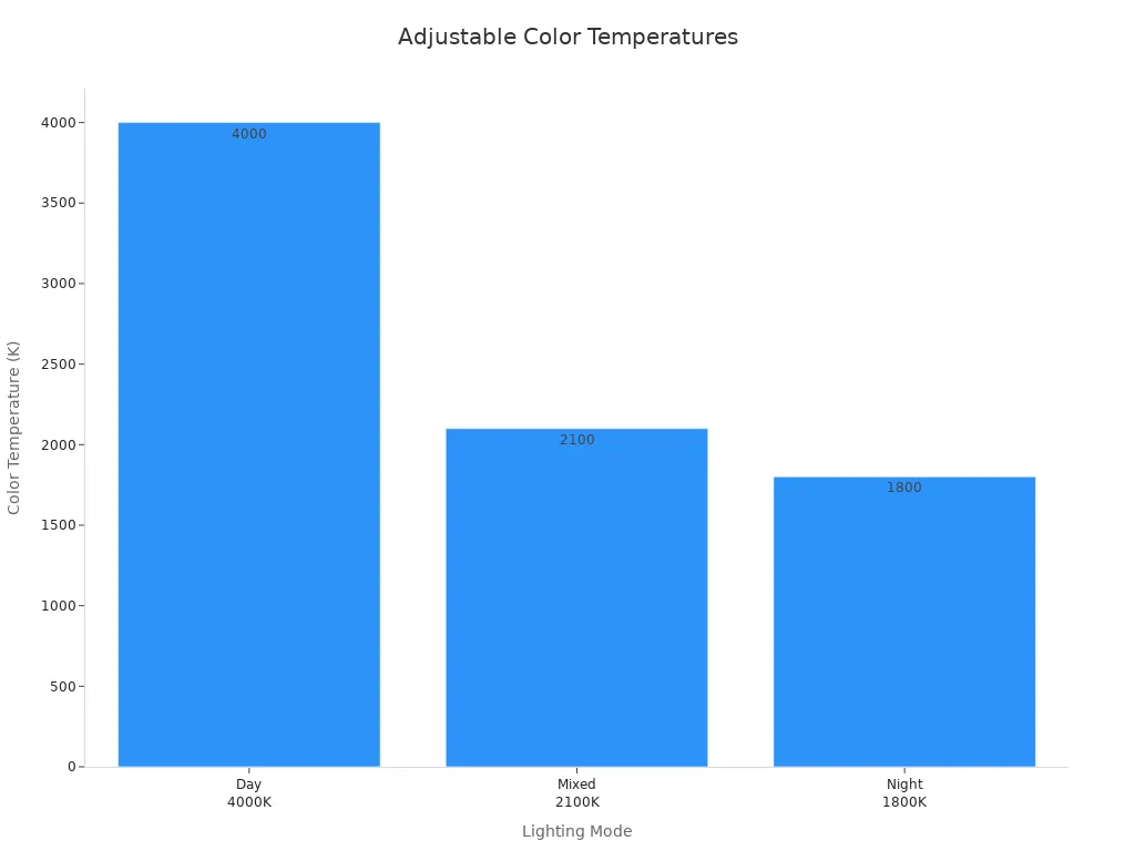 Bar chart showing three adjustable color temperature settings for full spectrum recessed light bulbs