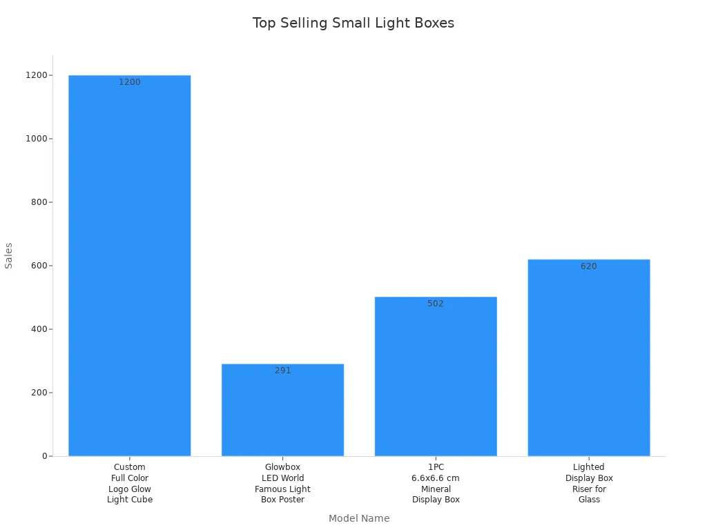Bar chart comparing sales of four popular small light box models