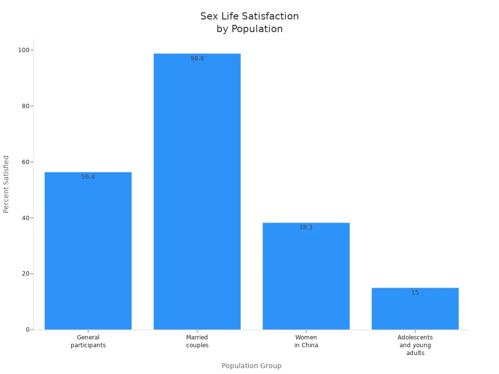 Bar chart comparing sex life satisfaction percentages across different population groups