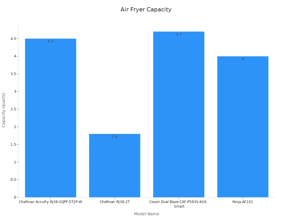 Bar chart comparing air fryer capacity across models