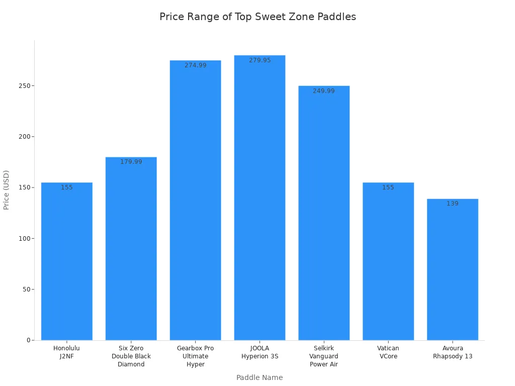 Bar chart comparing prices of top-rated pickleball paddles with large sweet spots