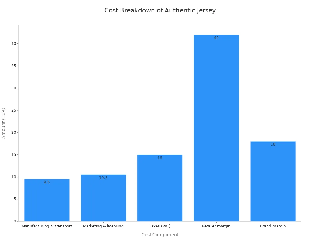 Bar chart showing the cost breakdown of an authentic jersey, including manufacturing, marketing, taxes, retailer margin, and brand margin.