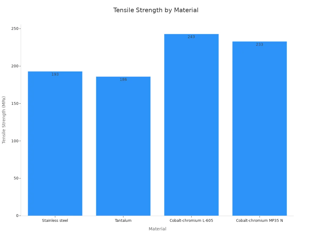 Bar chart showing tensile strength values for different stent materials