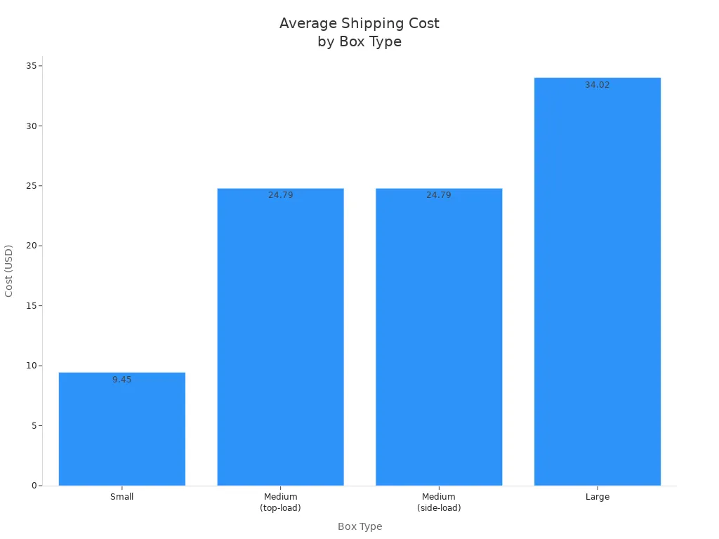 Bar chart comparing average shipping costs for different box types
