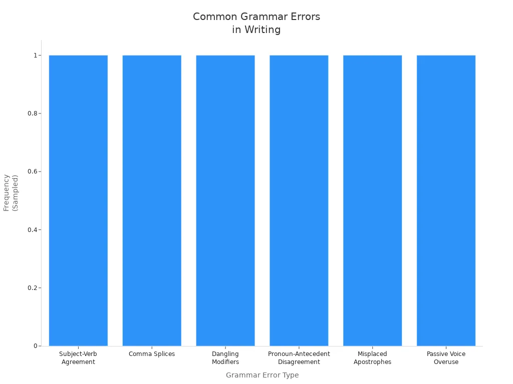 Bar chart showing types of common grammar errors in writing