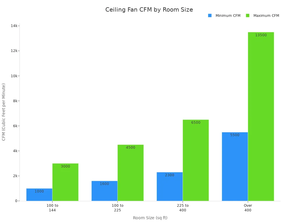 Bar chart showing minimum and maximum CFM recommendations for different room sizes.