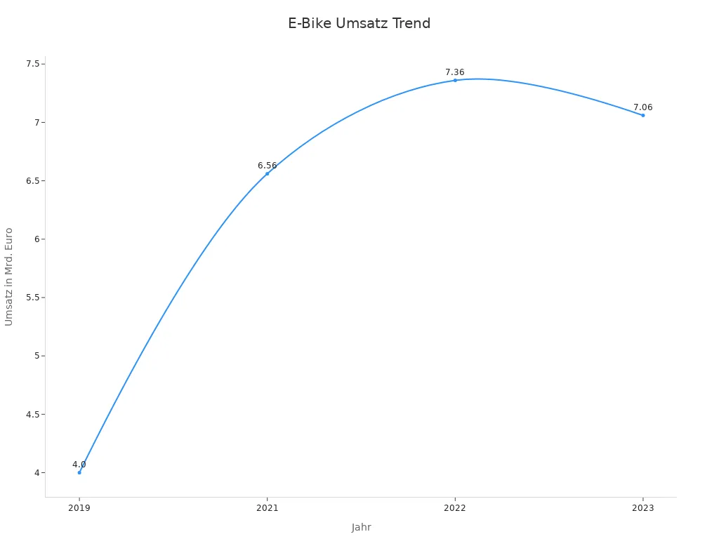Liniendiagramm zeigt E-Bike Umsatz Trend im Zeitverlauf