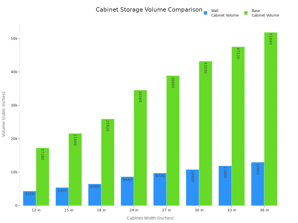 Bar chart comparing storage volumes of wall and base cabinets by width
