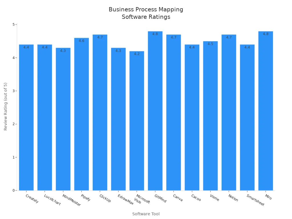 Bar chart comparing review ratings of leading business process mapping software tools